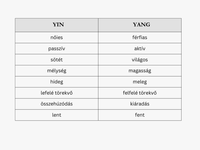 yin-yang táblázat